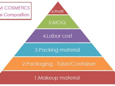 Orientação de preços – Quanto custa iniciar um produto cosmético?