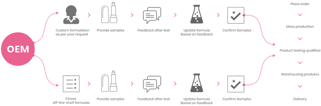 Private label cosmetics service