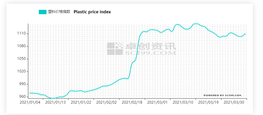 New Plastic price