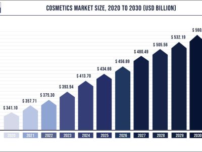 Pesquisa de mercado de cosméticos